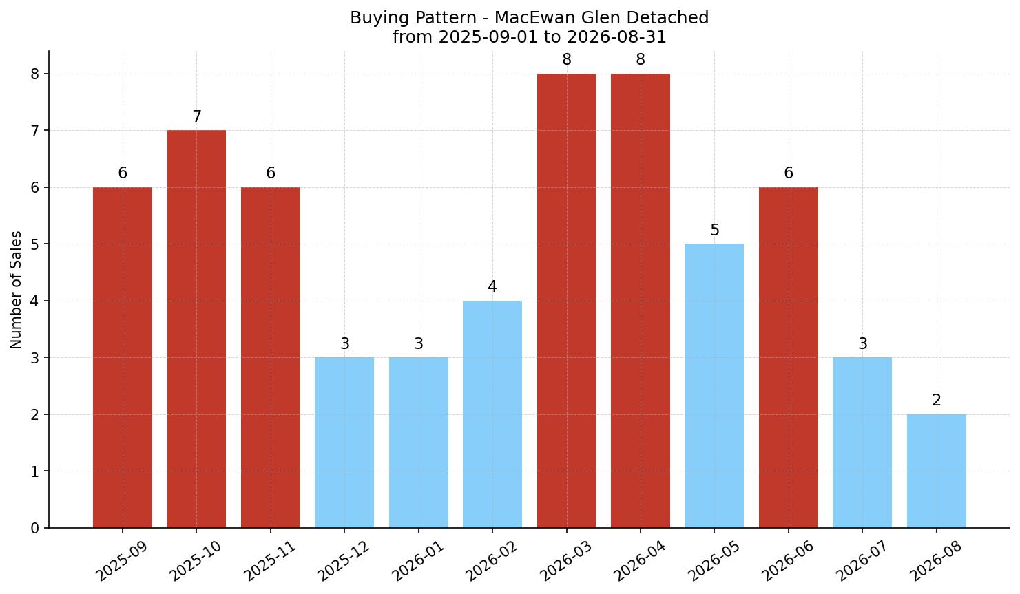 MacEwan Glen Detached Buying Pattern – last 12 months