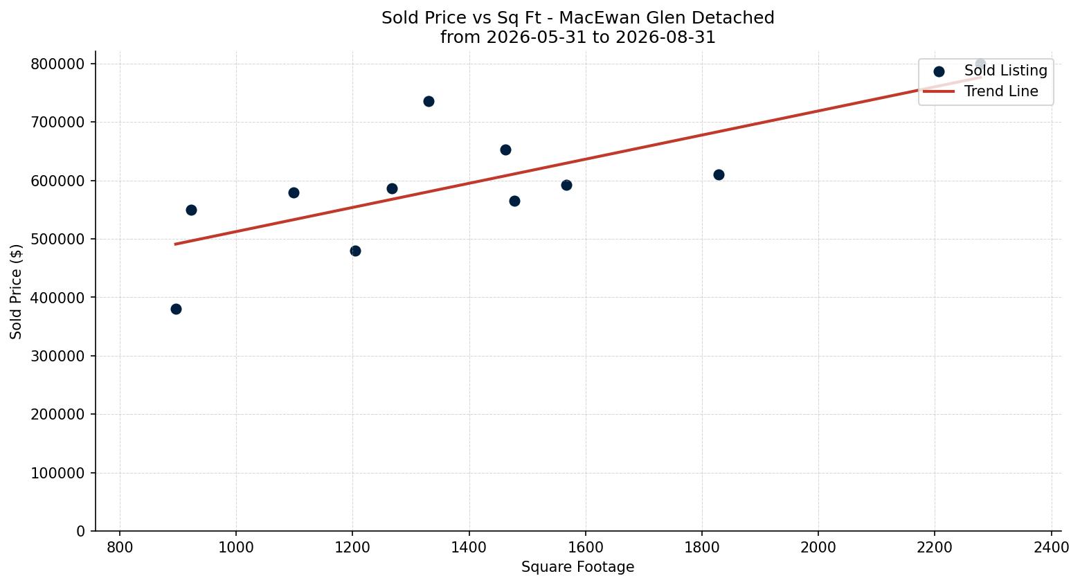 MacEwan Glen Detached Price vs. Square Footage – last 3 months