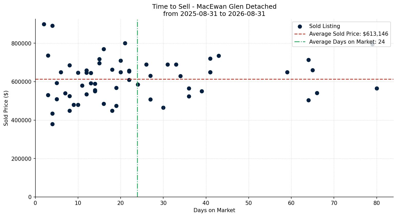 MacEwan Glen Detached Time to Sell from 2025-08-31 to 2026-08-31