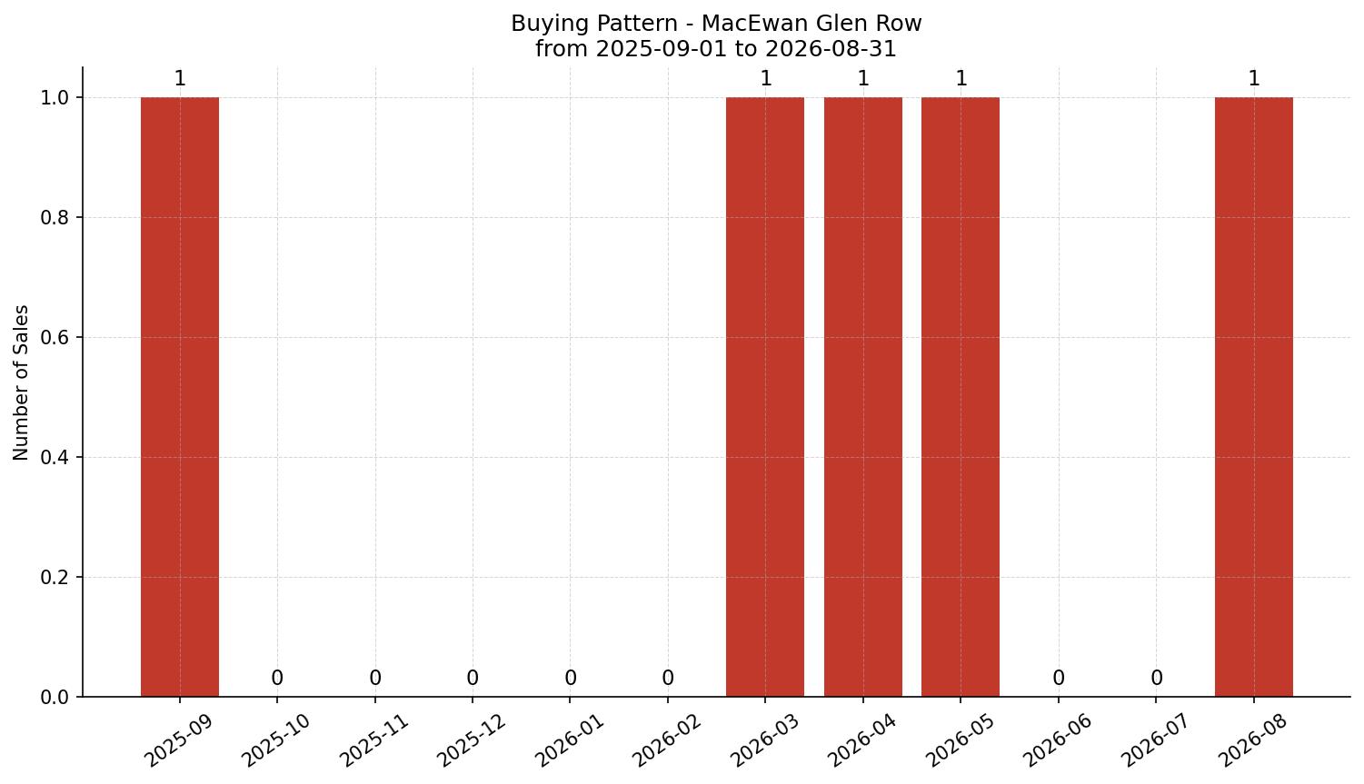 MacEwan Glen Row/Townhouse Buying Pattern – last 12 months