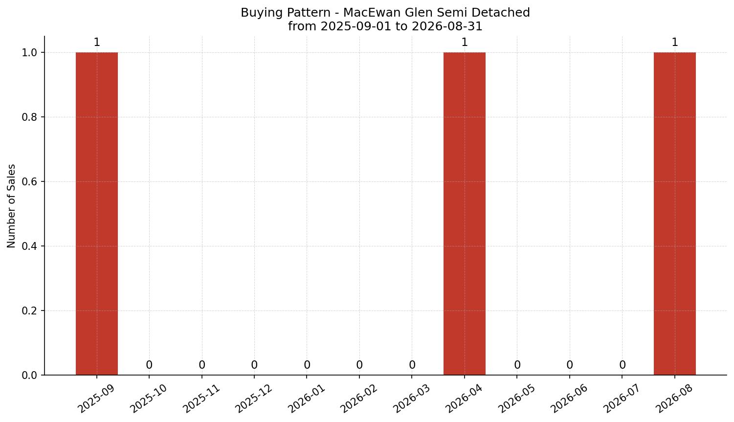 MacEwan Glen Semi Detached (Half Duplex) Buying Pattern – last 12 months