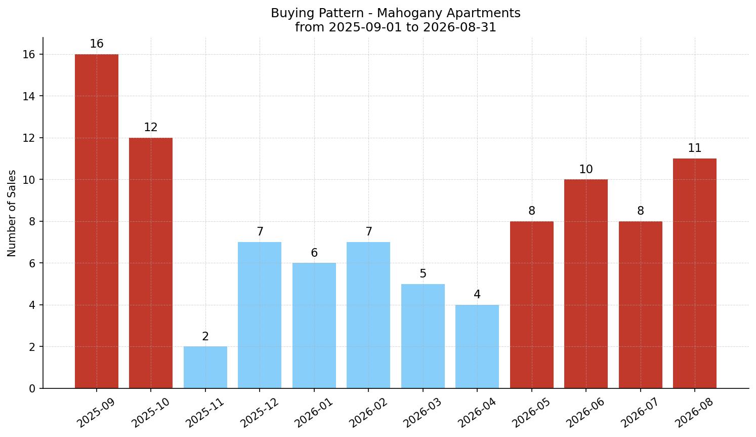 Mahogany Apartment Buying Pattern – last 12 months