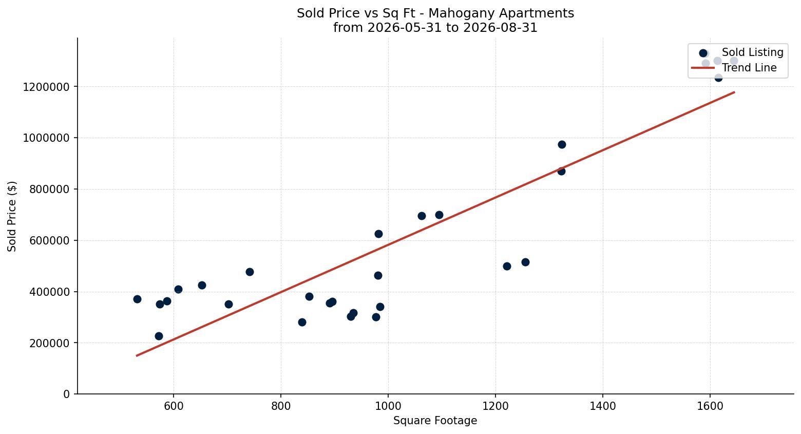 Mahogany Apartment Price vs. Square Footage – last 3 months