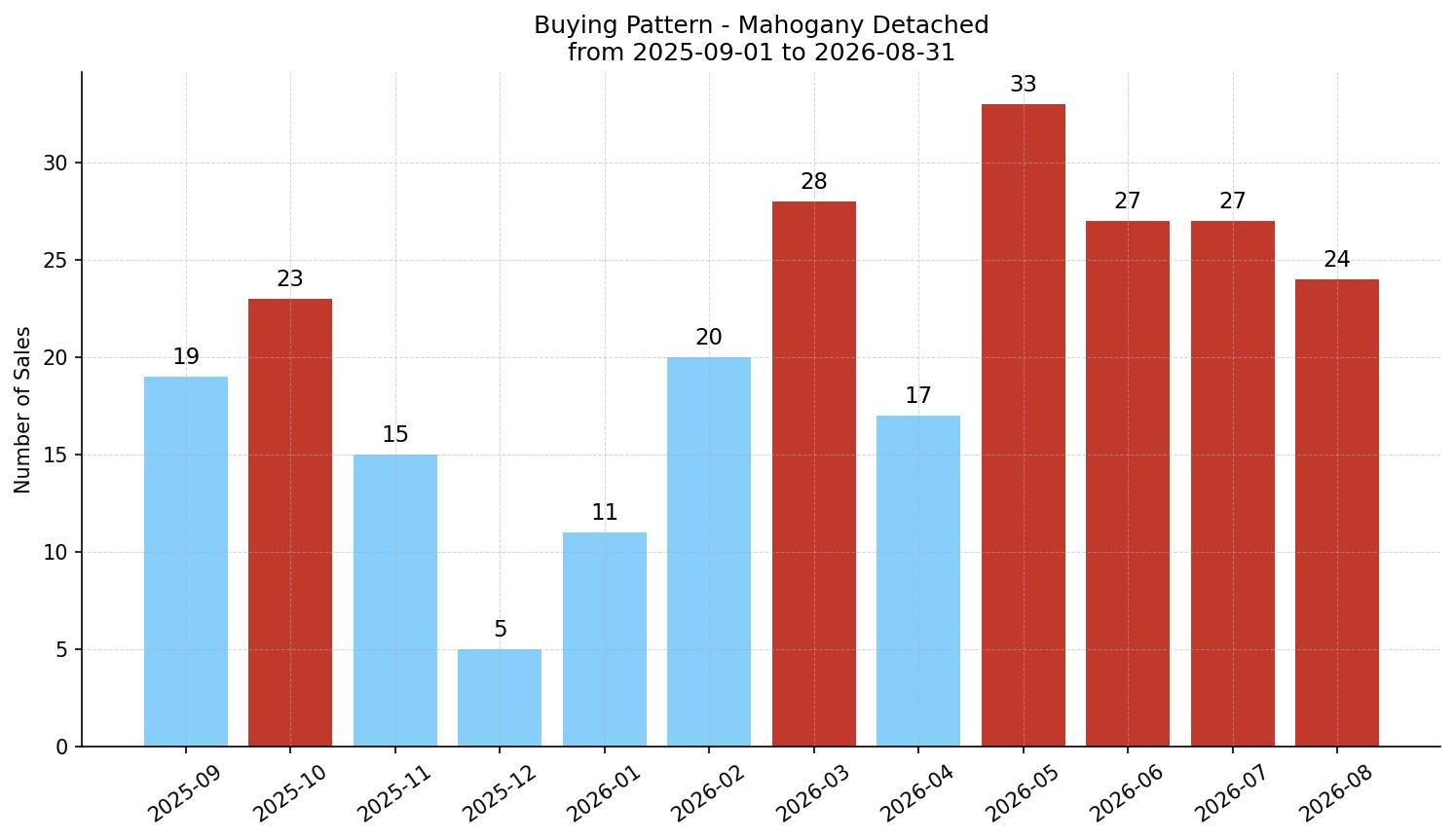 Mahogany Detached Buying Pattern – last 12 months