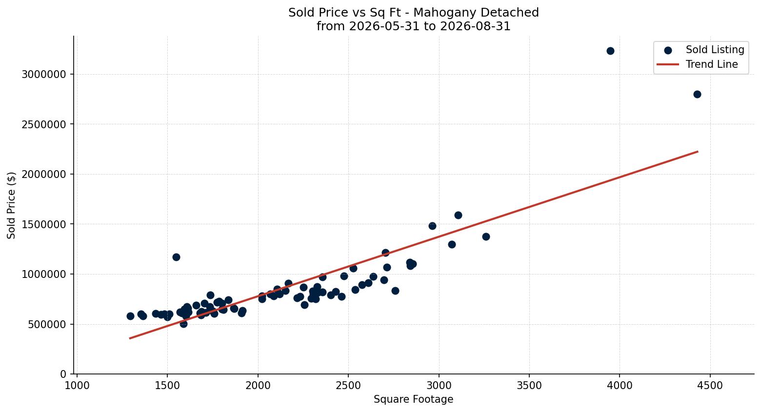 Mahogany Detached Price vs. Square Footage – last 3 months