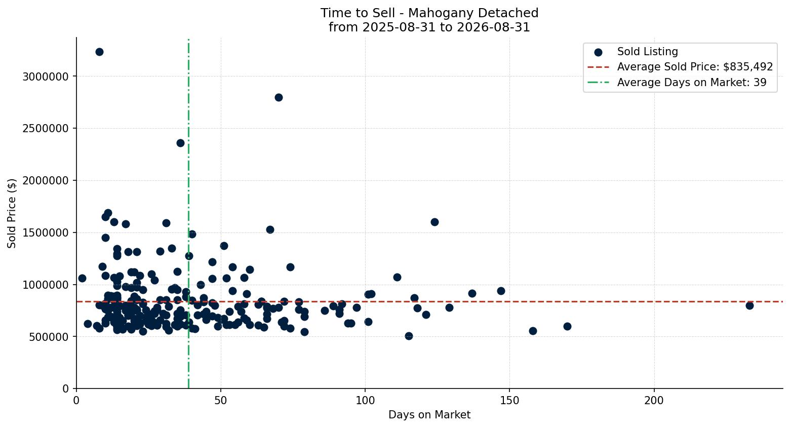 Mahogany Detached Time to Sell from 2025-08-31 to 2026-08-31