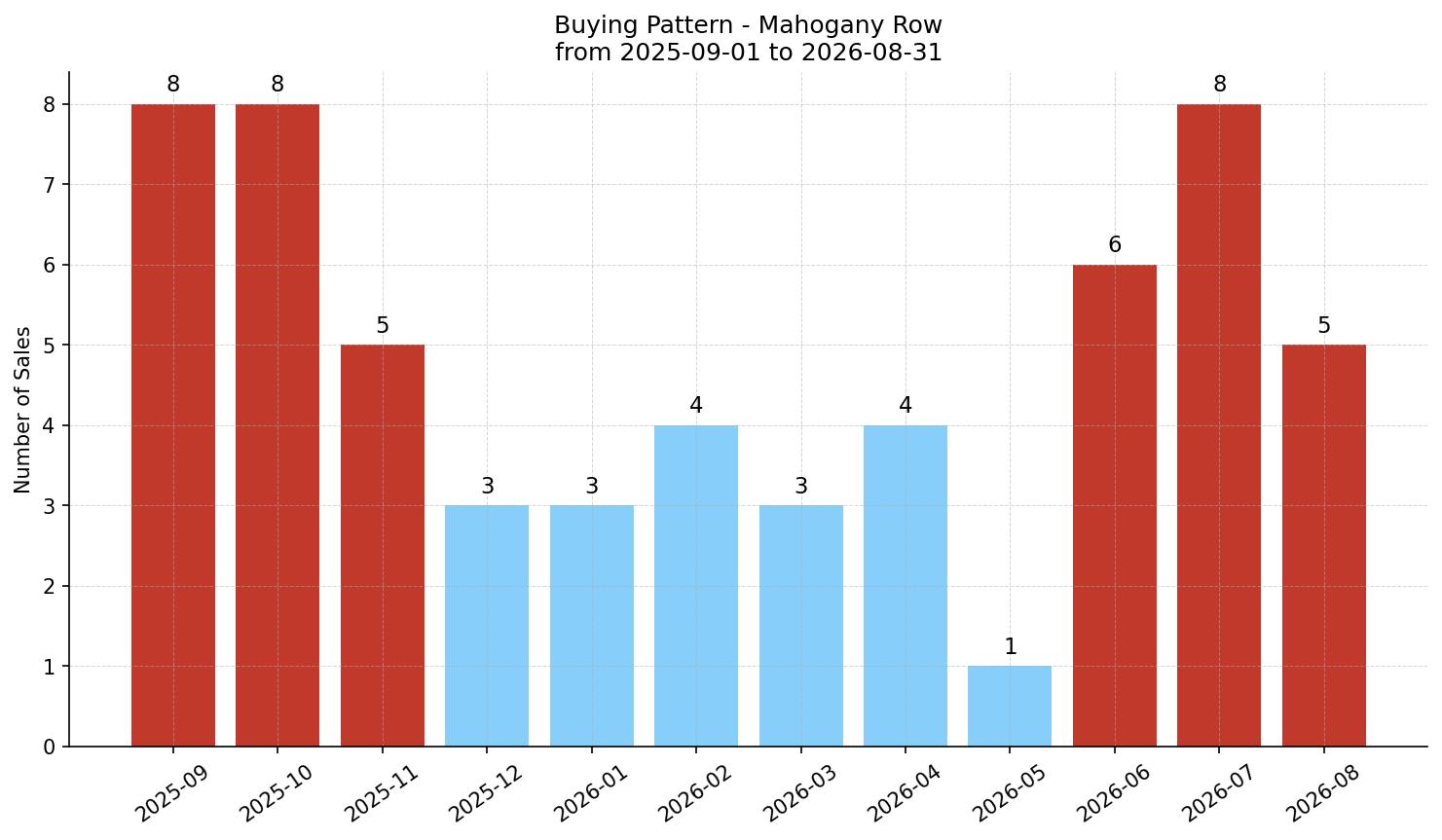 Mahogany Row/Townhouse Buying Pattern – last 12 months