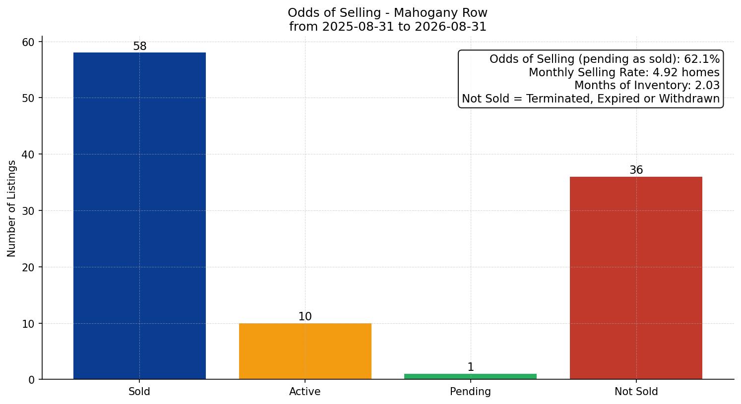 Mahogany Row/Townhouse Odds of Selling – last 12 months