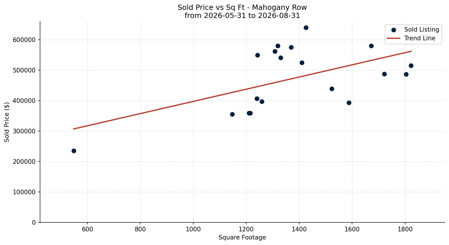 Mahogany Row/Townhouse Price vs. Square Footage – last 3 months