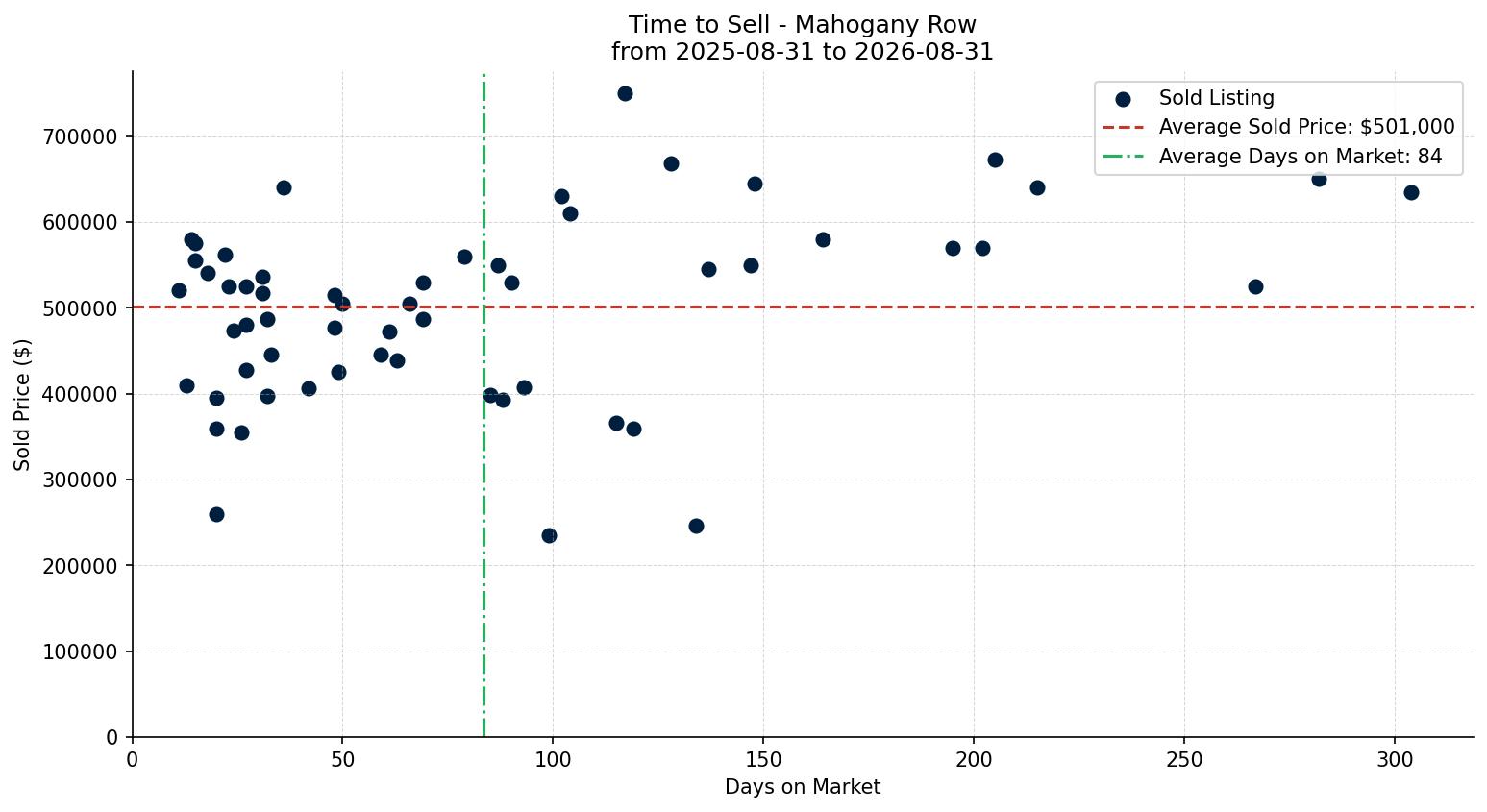 Mahogany Row/Townhouse Time to Sell from 2025-08-31 to 2026-08-31