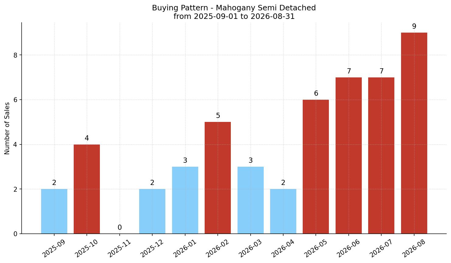 Mahogany Semi Detached (Half Duplex) Buying Pattern – last 12 months