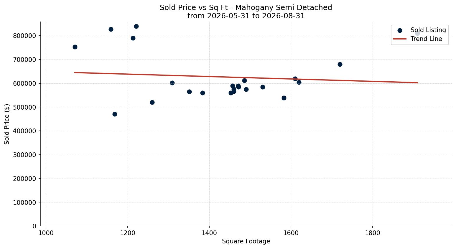 Mahogany Semi Detached (Half Duplex) Price vs. Square Footage – last 3 months
