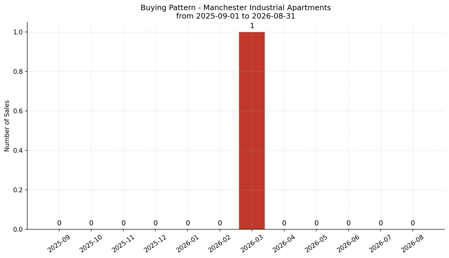 Manchester Industrial Apartment Buying Pattern – last 12 months
