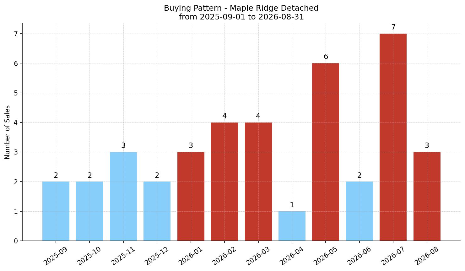 Maple Ridge Detached Buying Pattern – last 12 months