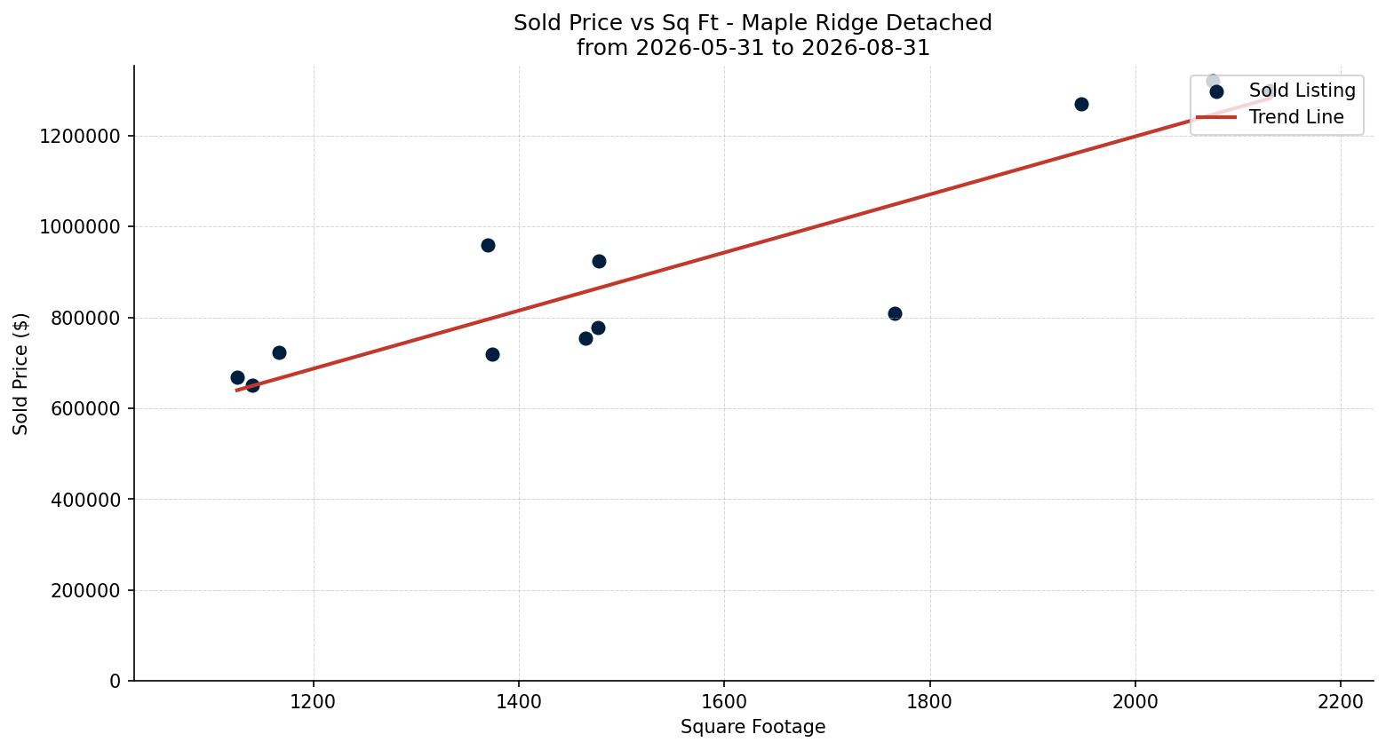 Maple Ridge Detached Price vs. Square Footage – last 3 months