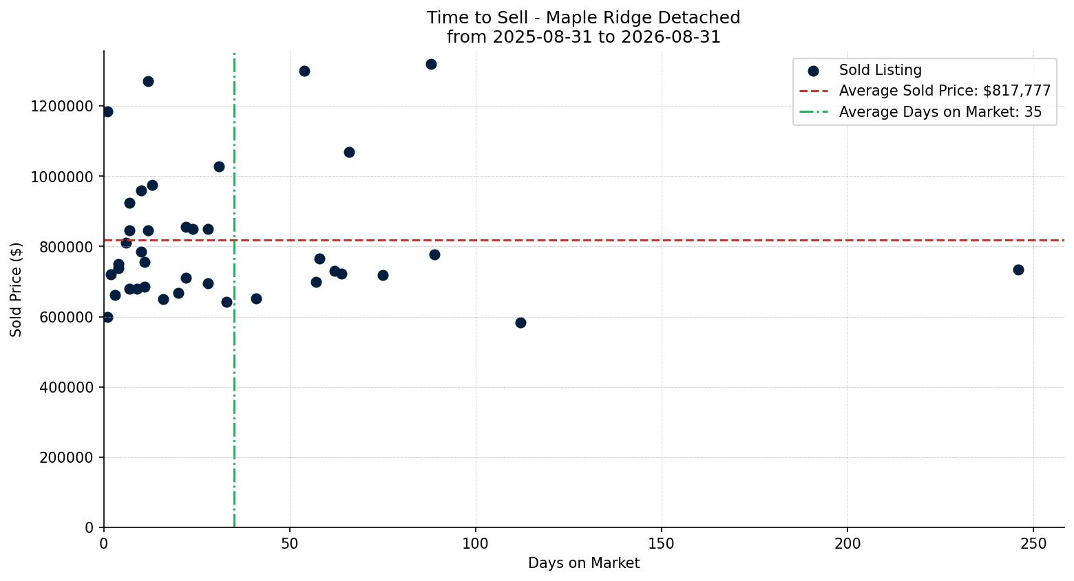 Maple Ridge Detached Time to Sell from 2025-08-31 to 2026-08-31