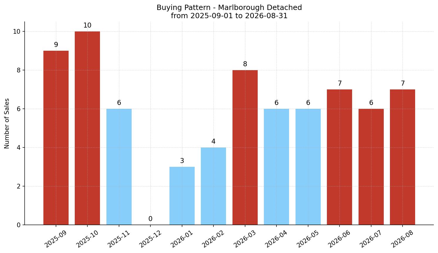 Marlborough Detached Buying Pattern – last 12 months