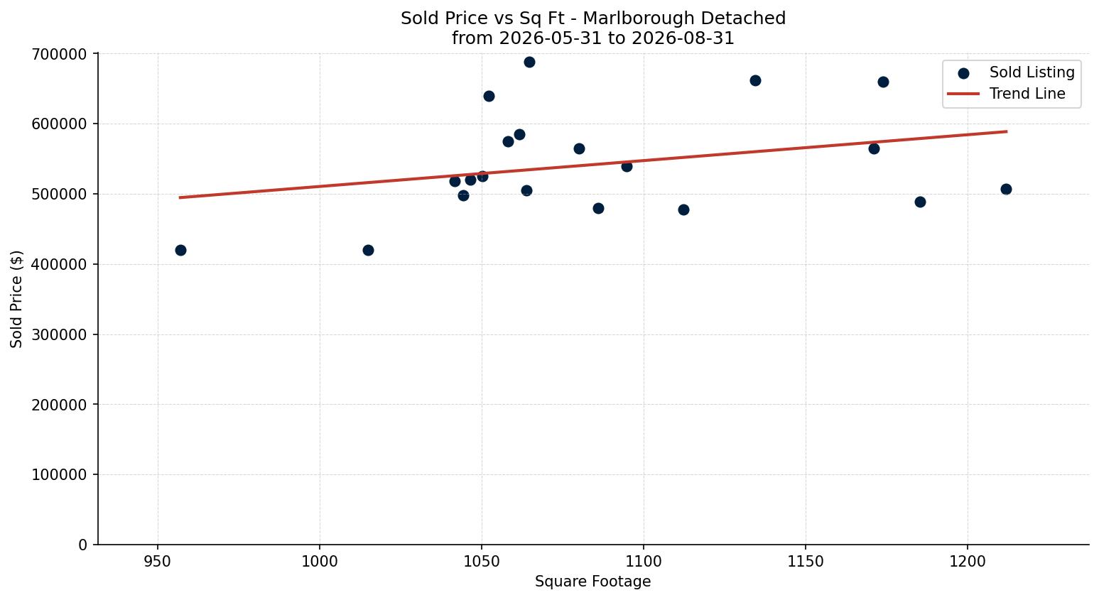 Marlborough Detached Price vs. Square Footage – last 3 months