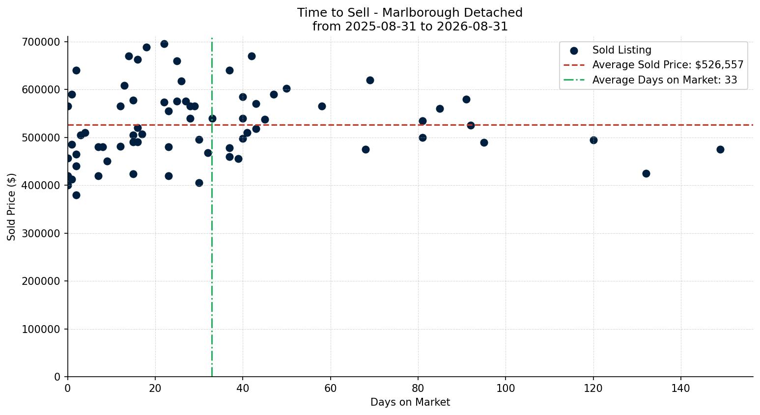 Marlborough Detached Time to Sell from 2025-08-31 to 2026-08-31