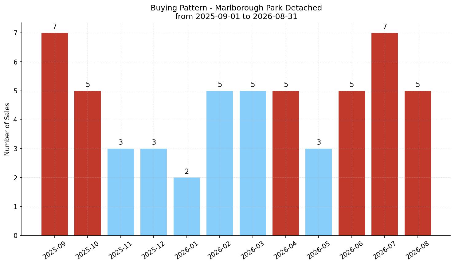 Marlborough Park Detached Buying Pattern – last 12 months
