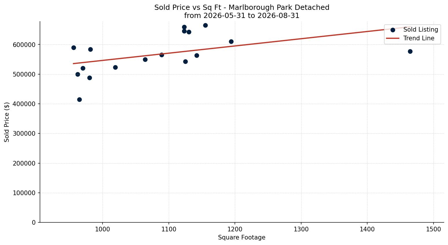 Marlborough Park Detached Price vs. Square Footage – last 3 months