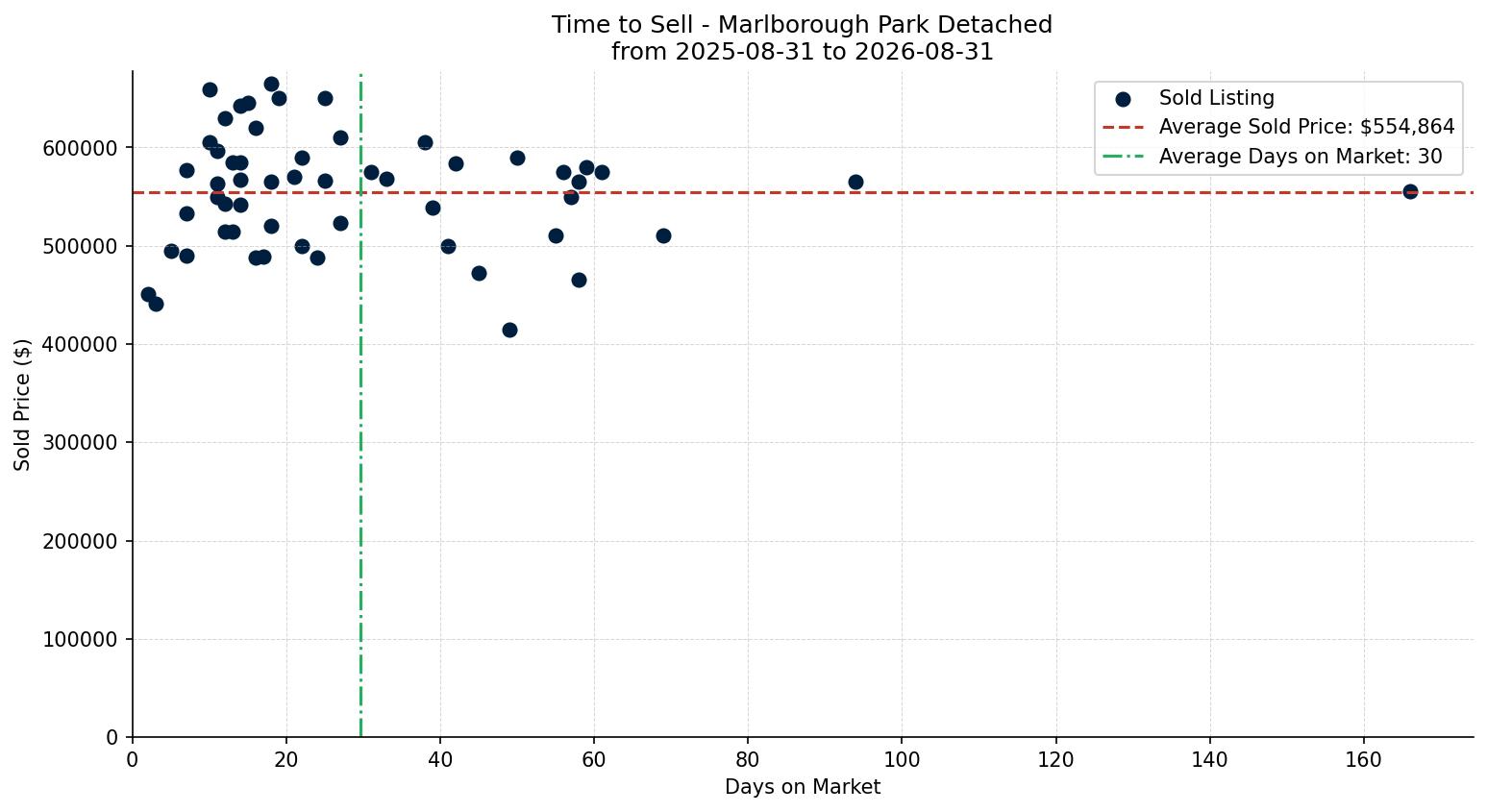 Marlborough Park Detached Time to Sell from 2025-08-31 to 2026-08-31