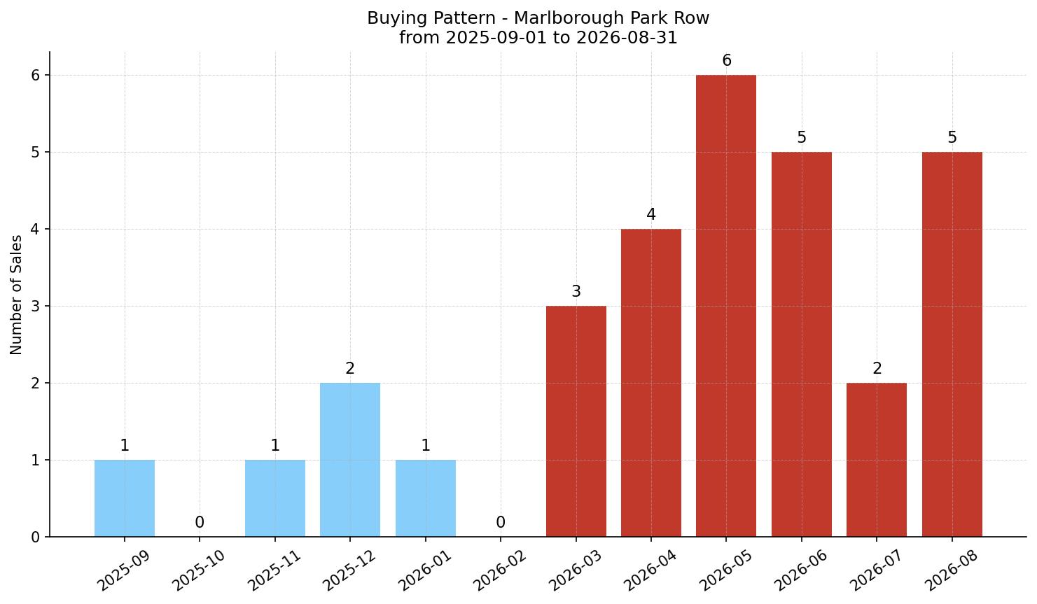 Marlborough Park Row/Townhouse Buying Pattern – last 12 months