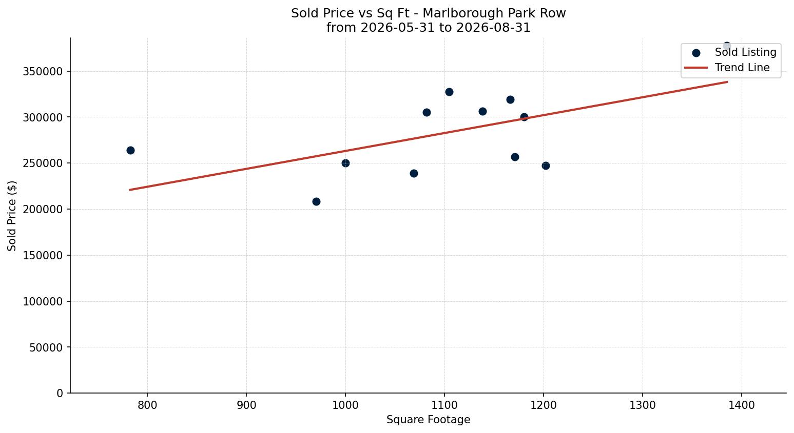 Marlborough Park Row/Townhouse Price vs. Square Footage – last 3 months