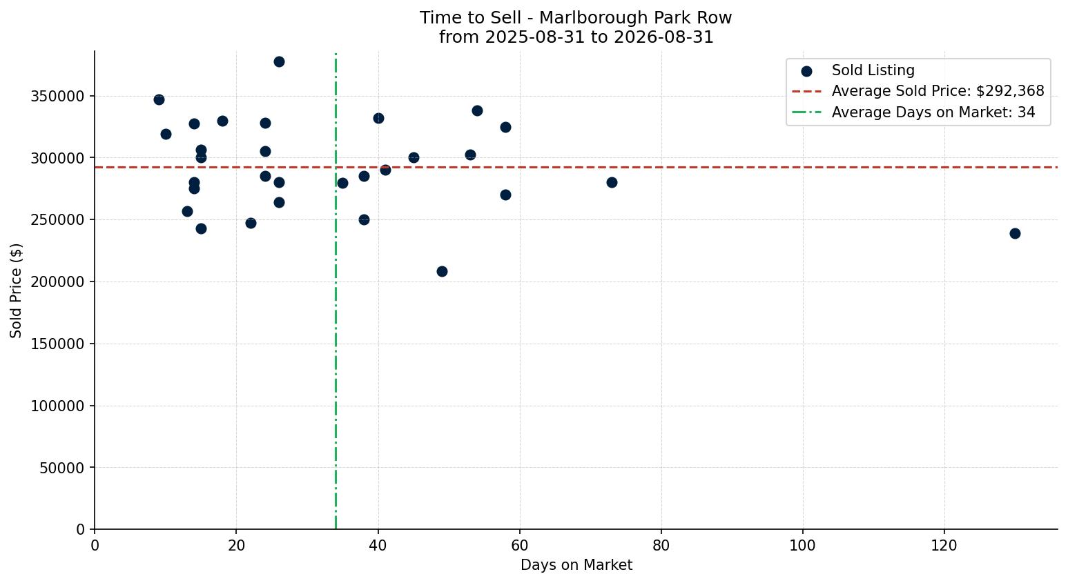 Marlborough Park Row/Townhouse Time to Sell from 2025-08-31 to 2026-08-31