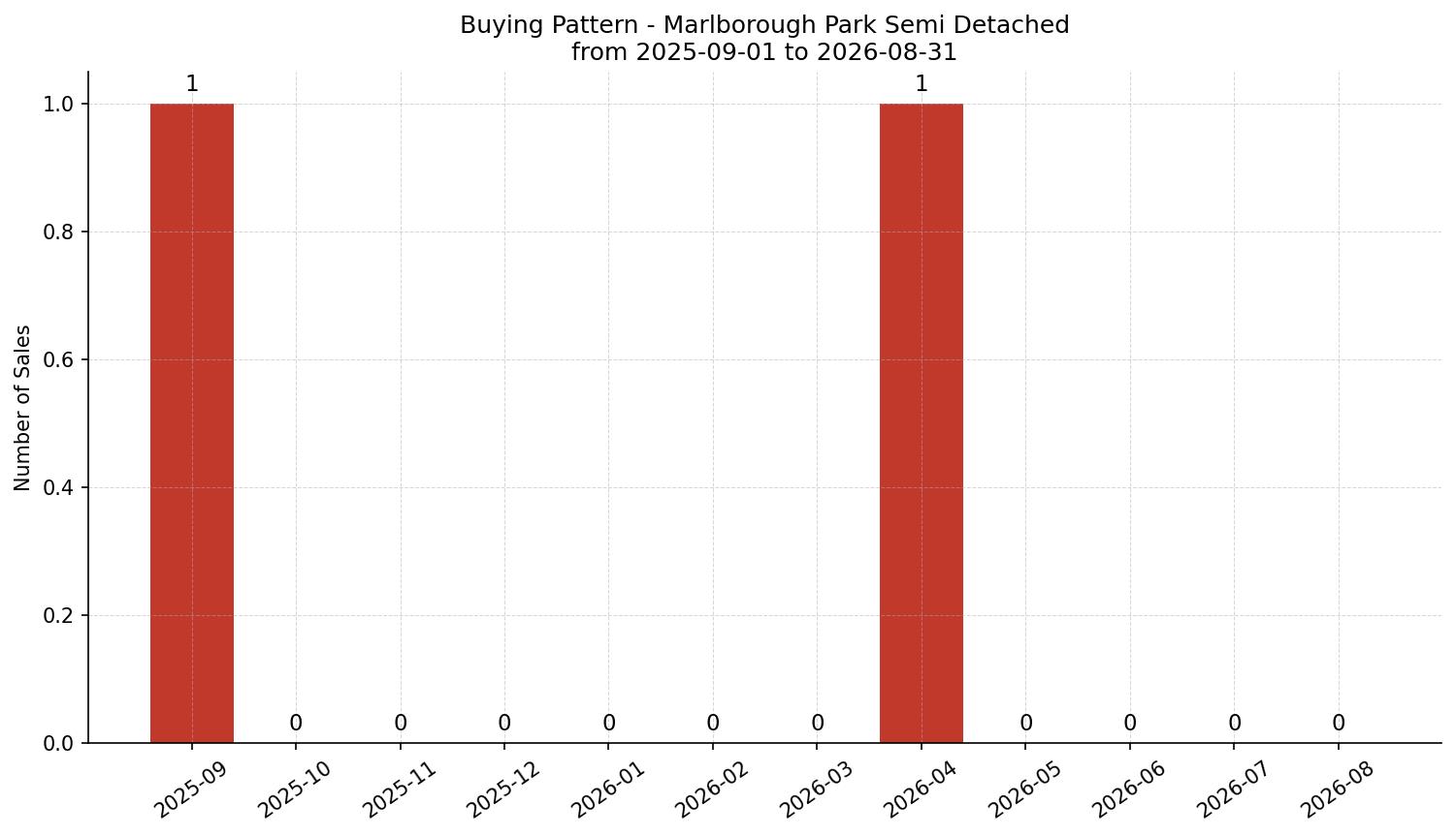 Marlborough Park Semi Detached (Half Duplex) Buying Pattern – last 12 months