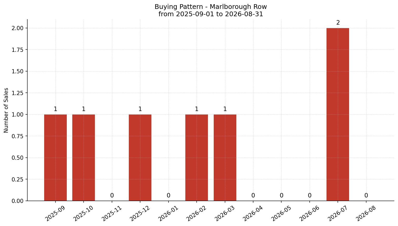 Marlborough Row/Townhouse Buying Pattern – last 12 months
