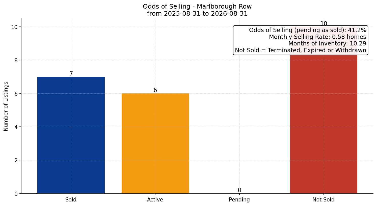Marlborough Row/Townhouse Odds of Selling – last 12 months