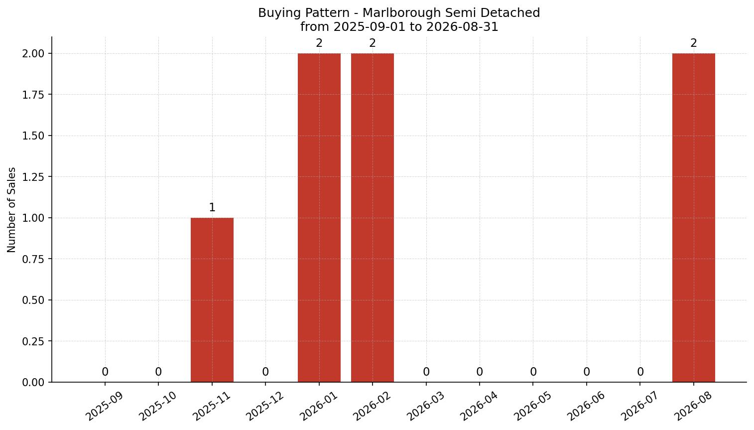 Marlborough Semi Detached (Half Duplex) Buying Pattern – last 12 months