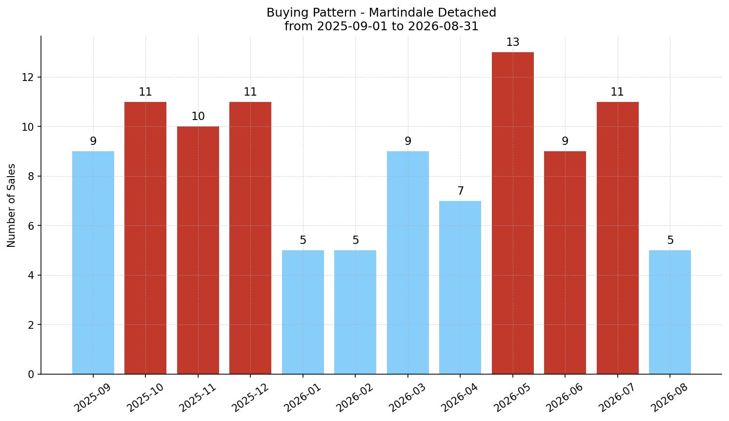 Martindale Detached Buying Pattern – last 12 months