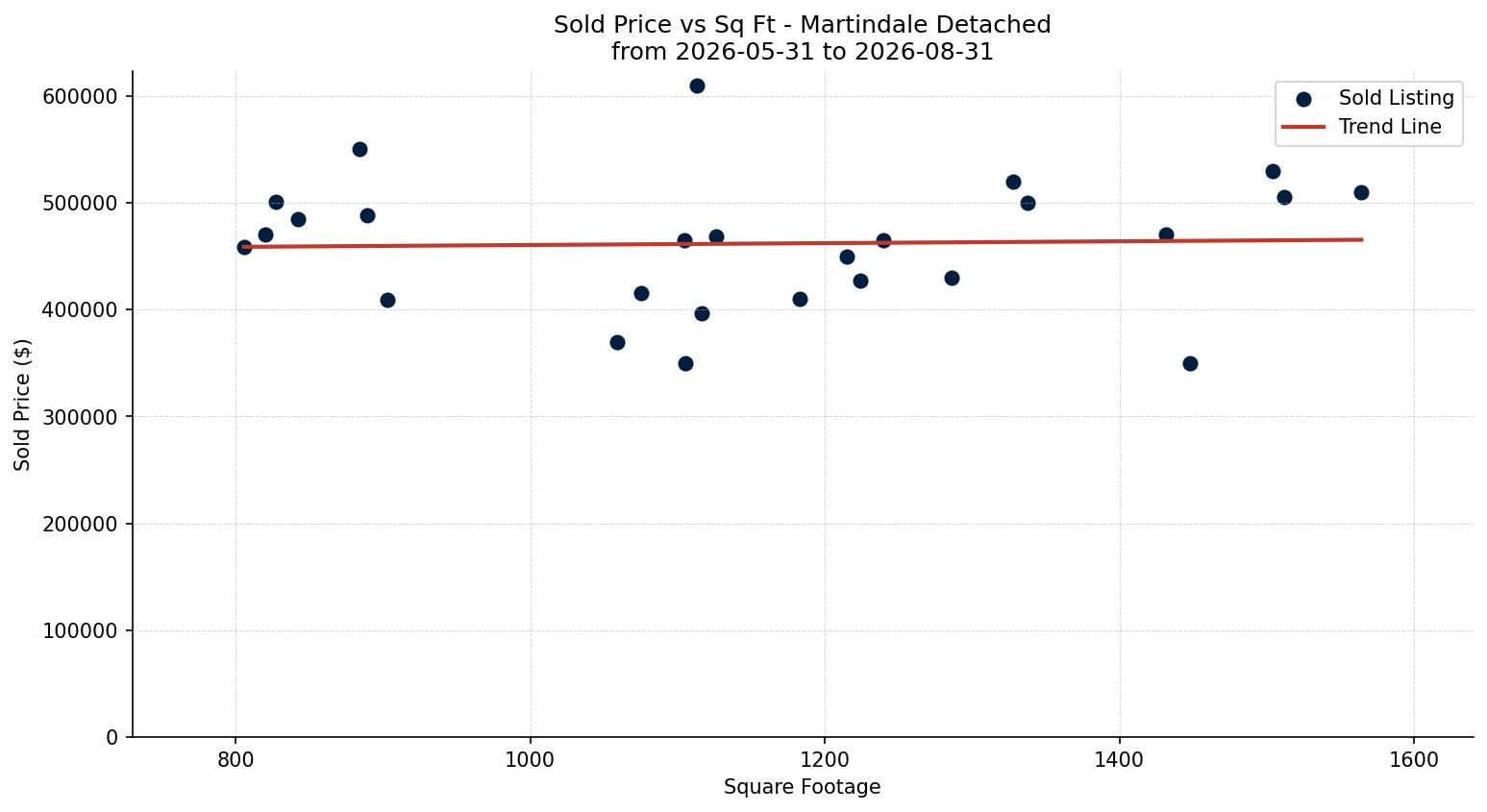 Martindale Detached Price vs. Square Footage – last 3 months