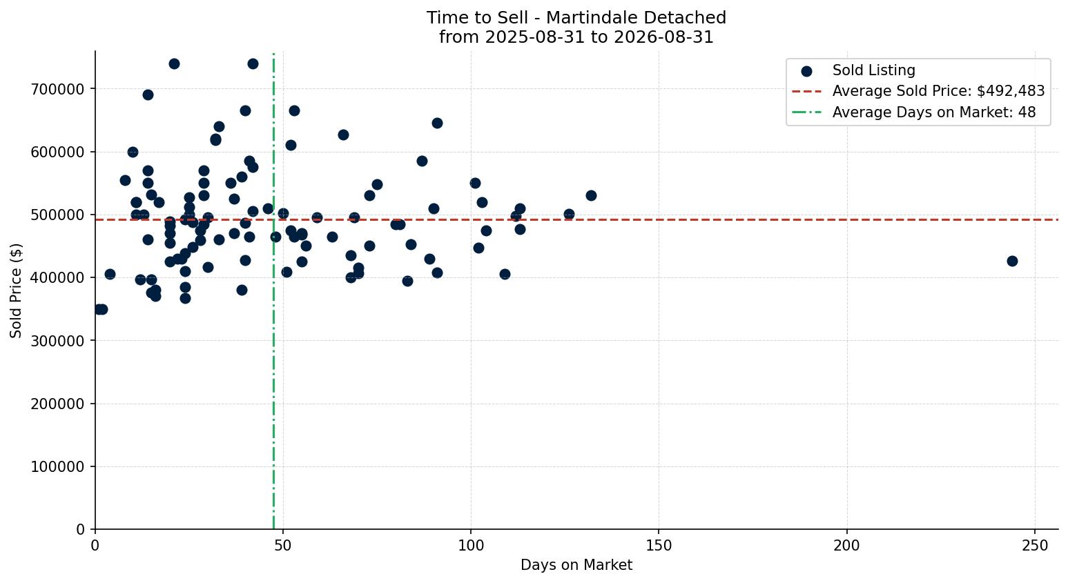 Martindale Detached Time to Sell from 2025-08-31 to 2026-08-31