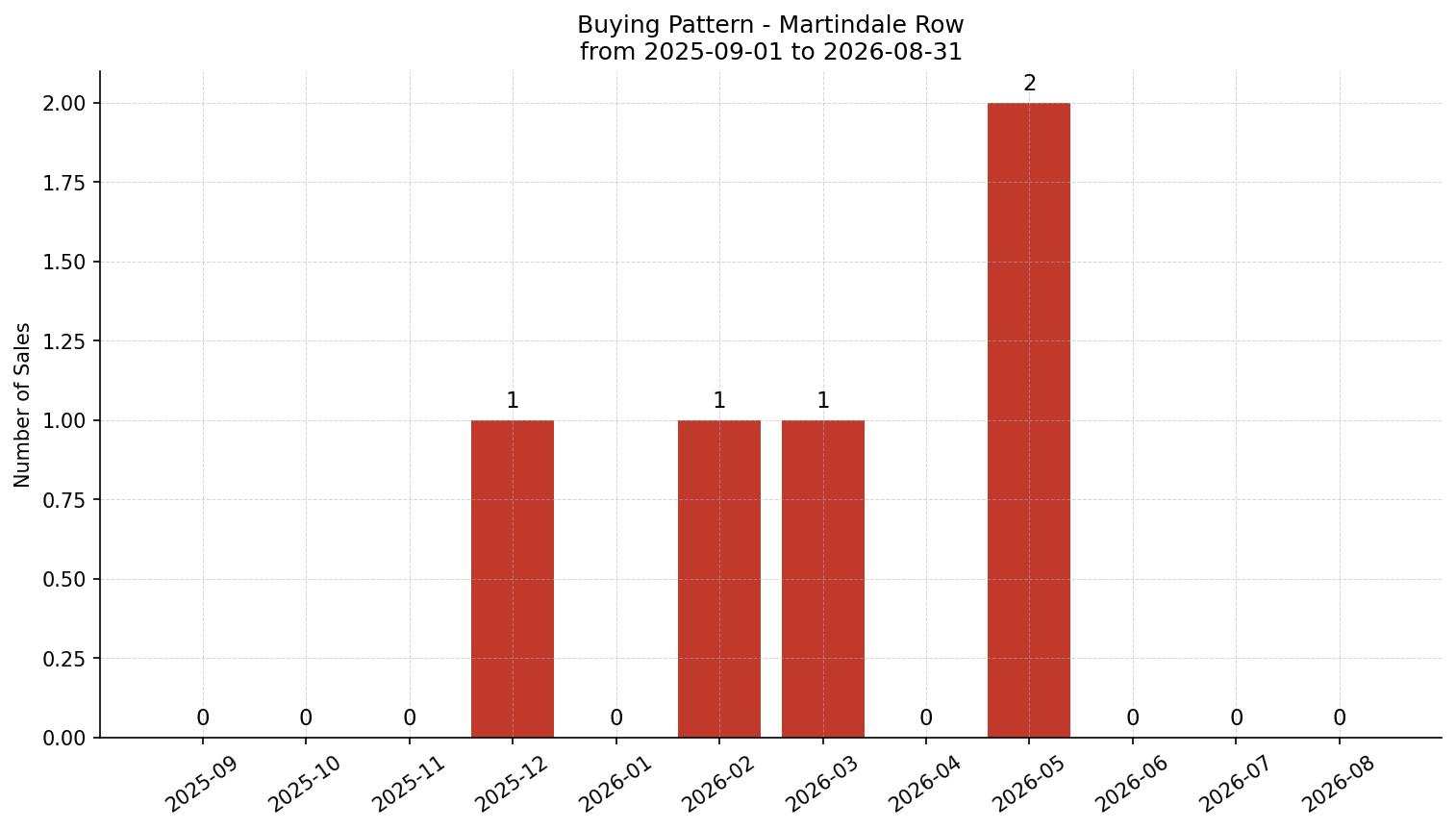 Martindale Row/Townhouse Buying Pattern – last 12 months