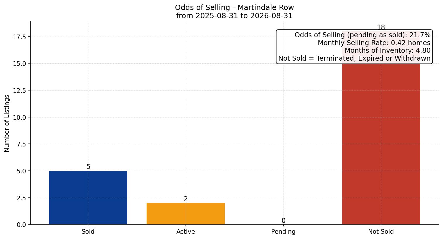 Martindale Row/Townhouse Odds of Selling – last 12 months
