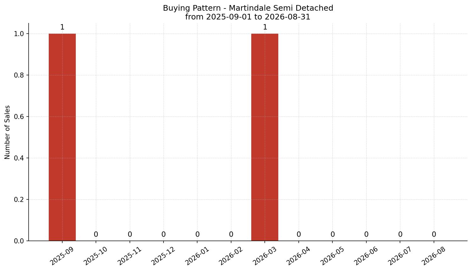 Martindale Semi Detached (Half Duplex) Buying Pattern – last 12 months