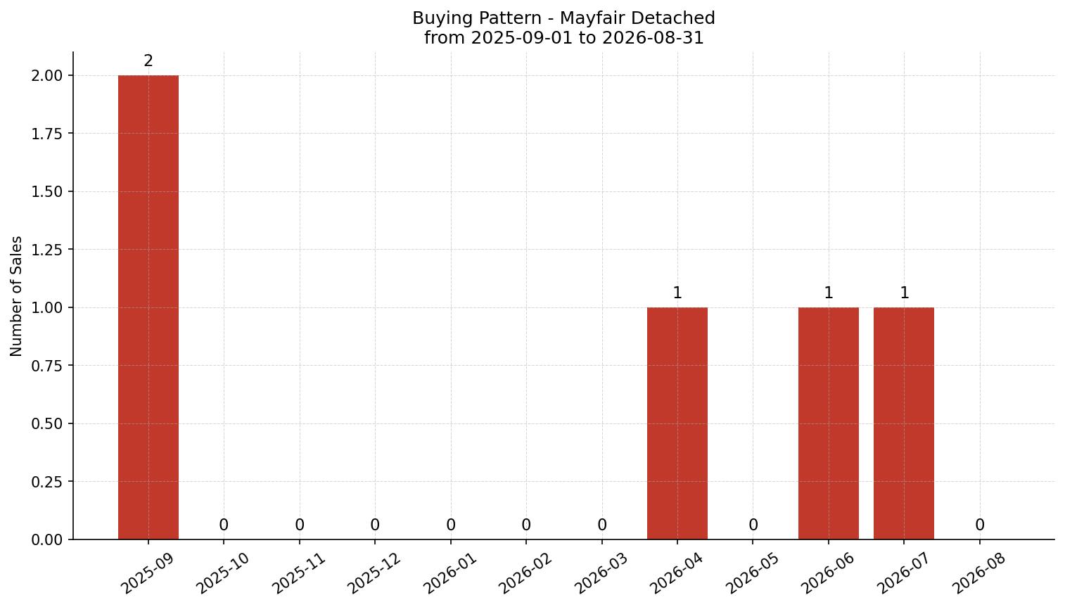 Mayfair Detached Buying Pattern – last 12 months
