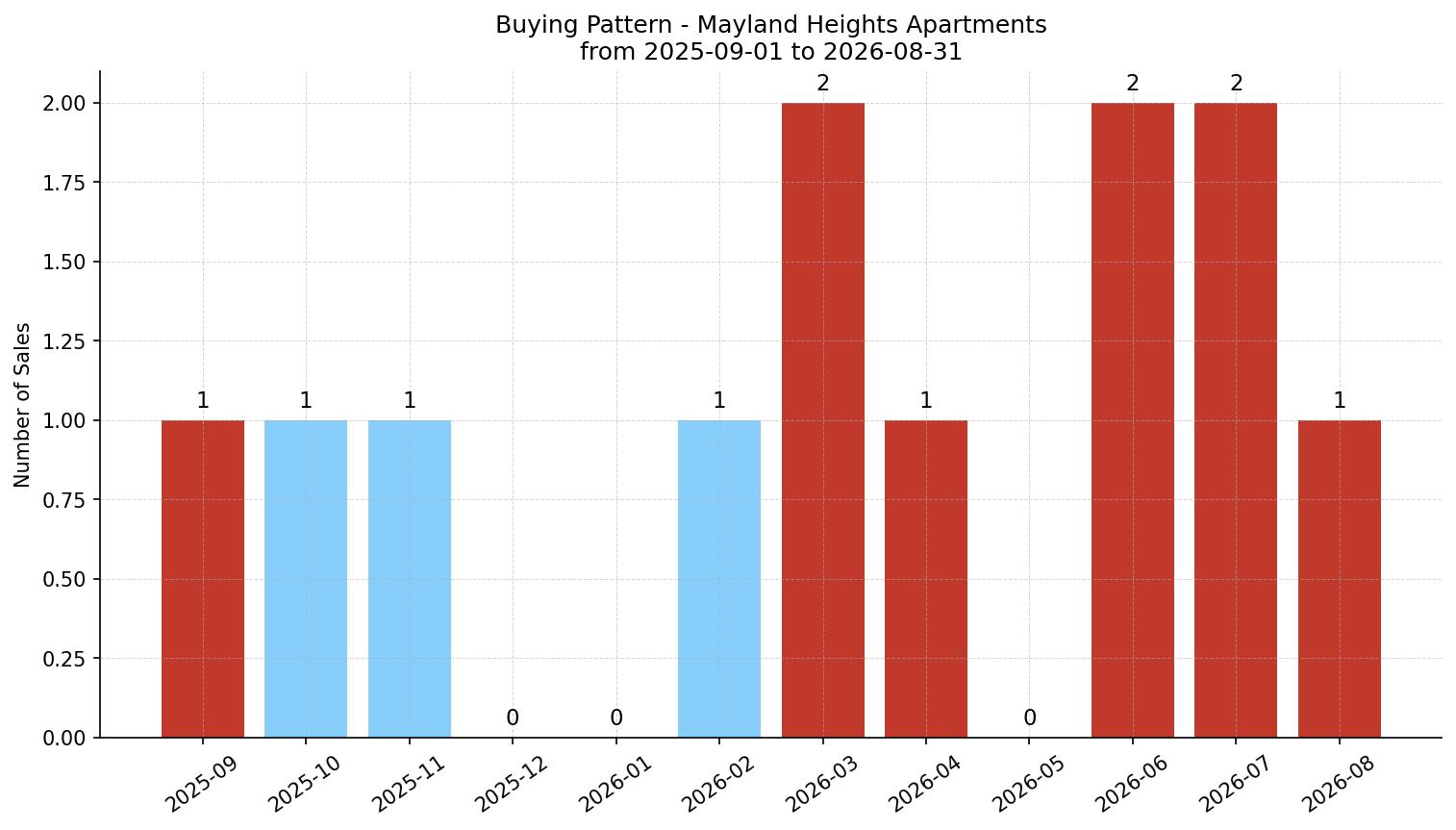 Mayland Heights Apartment Buying Pattern – last 12 months