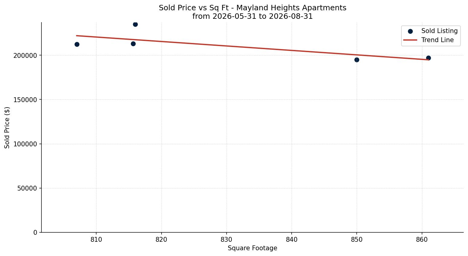 Mayland Heights Apartment Price vs. Square Footage – last 3 months