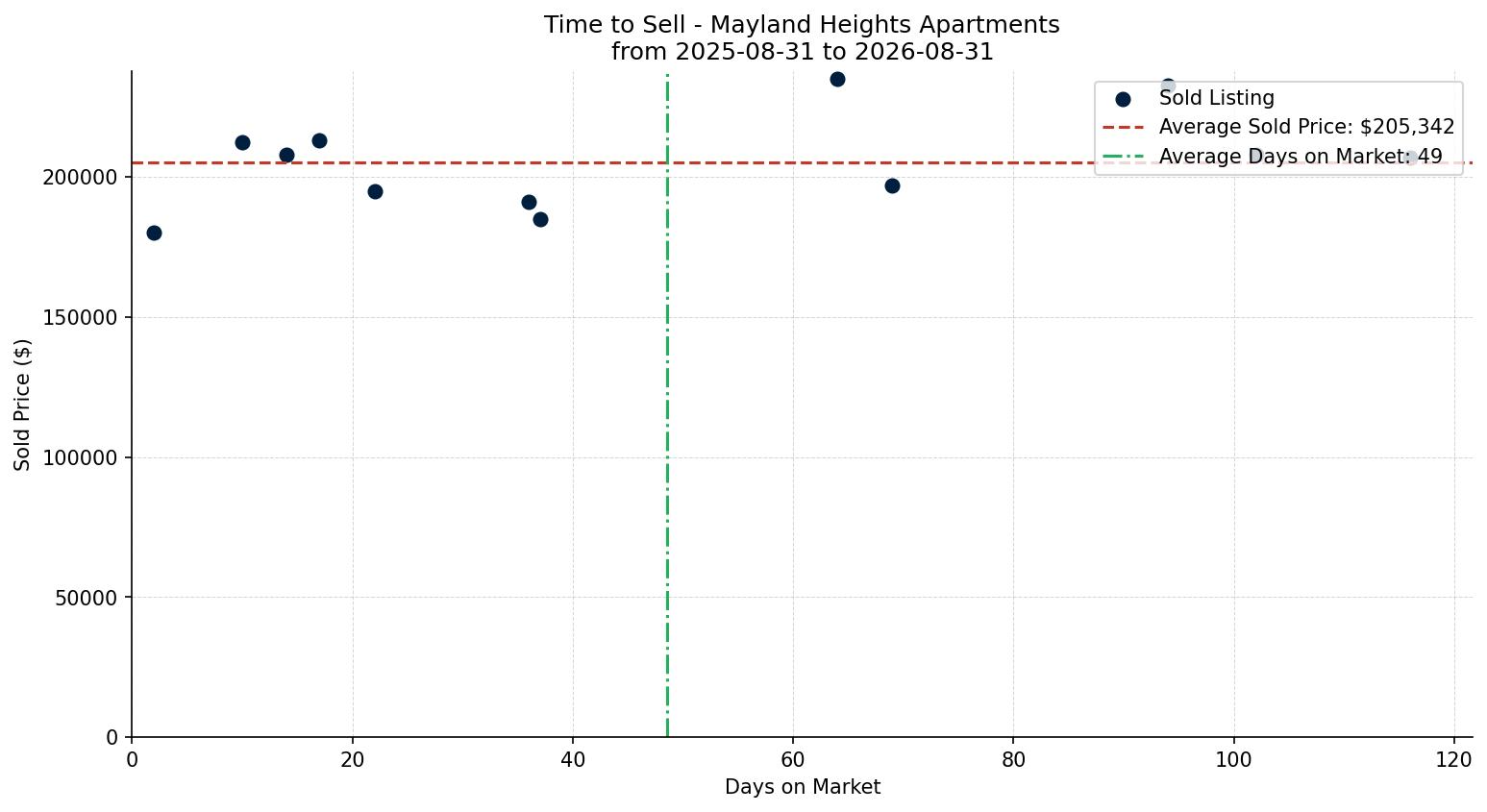 Mayland Heights Apartment Time to Sell from 2025-08-31 to 2026-08-31