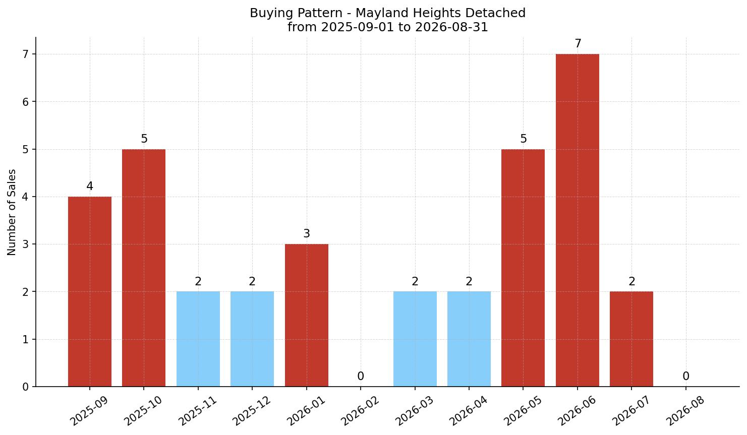 Mayland Heights Detached Buying Pattern – last 12 months