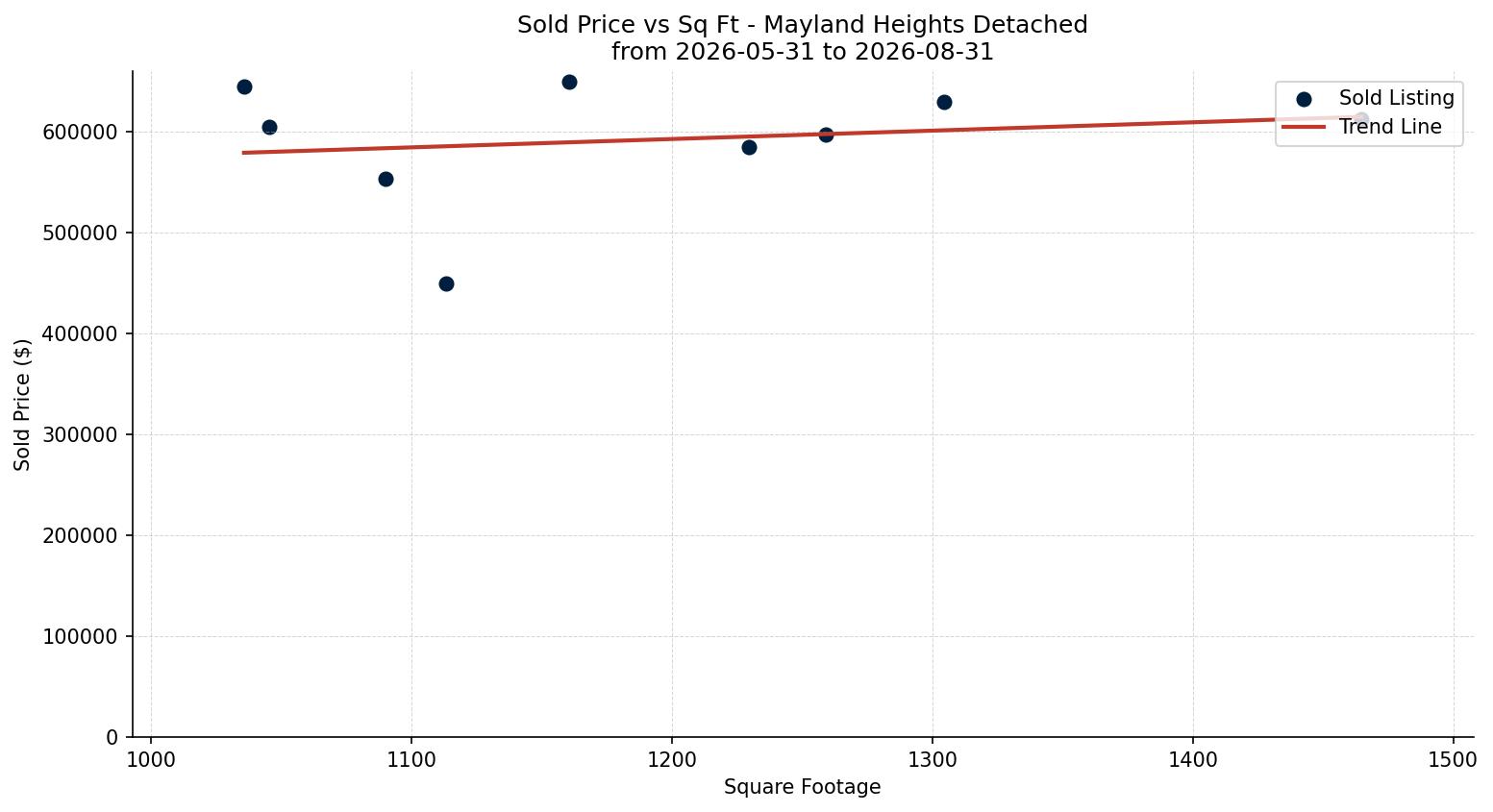 Mayland Heights Detached Price vs. Square Footage – last 3 months