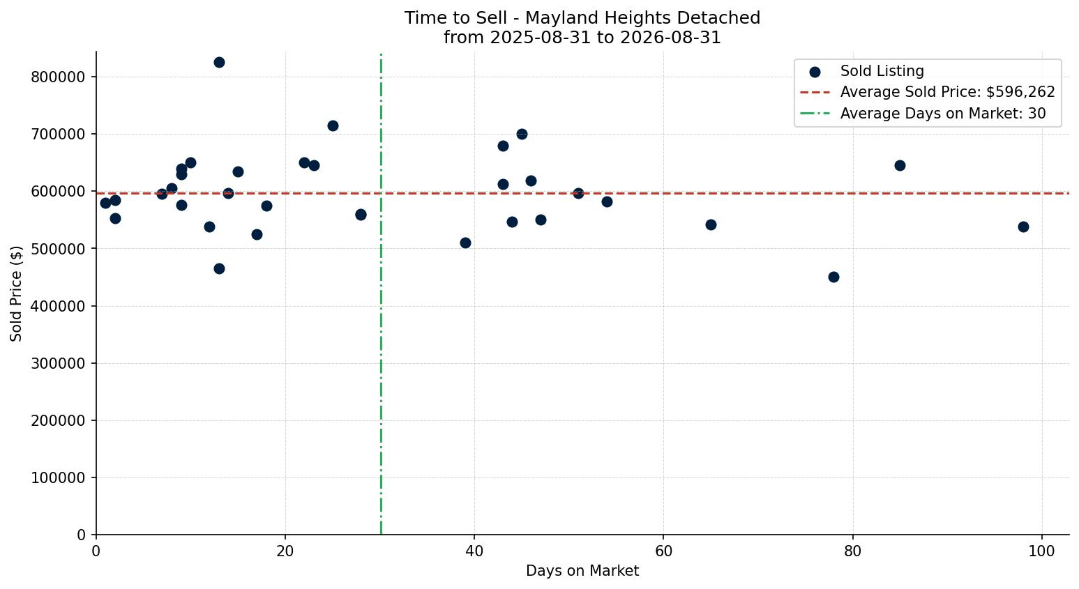 Mayland Heights Detached Time to Sell from 2025-08-31 to 2026-08-31