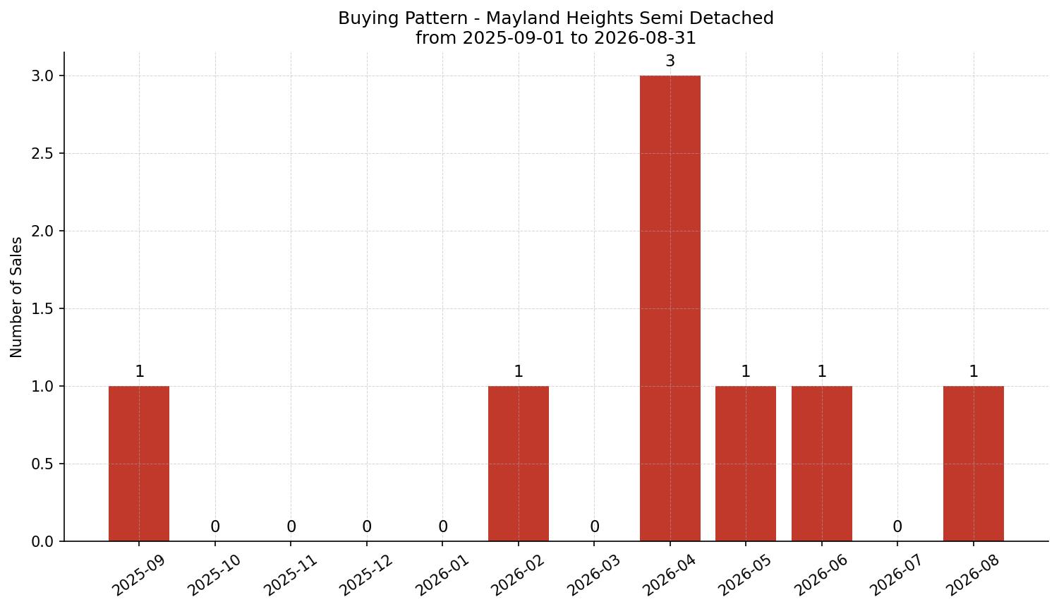 Mayland Heights Semi Detached (Half Duplex) Buying Pattern – last 12 months