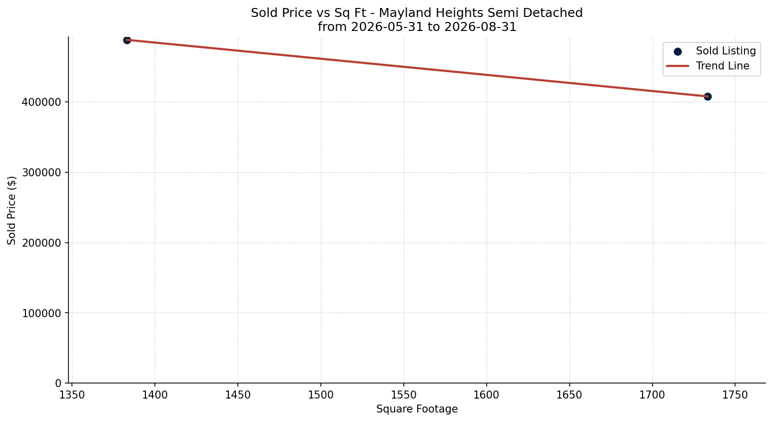 Mayland Heights Semi Detached (Half Duplex) Price vs. Square Footage – last 3 months