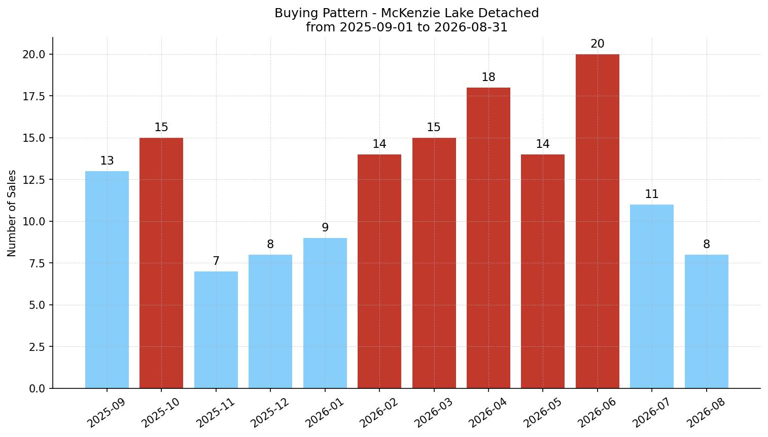 McKenzie Lake Detached Buying Pattern – last 12 months