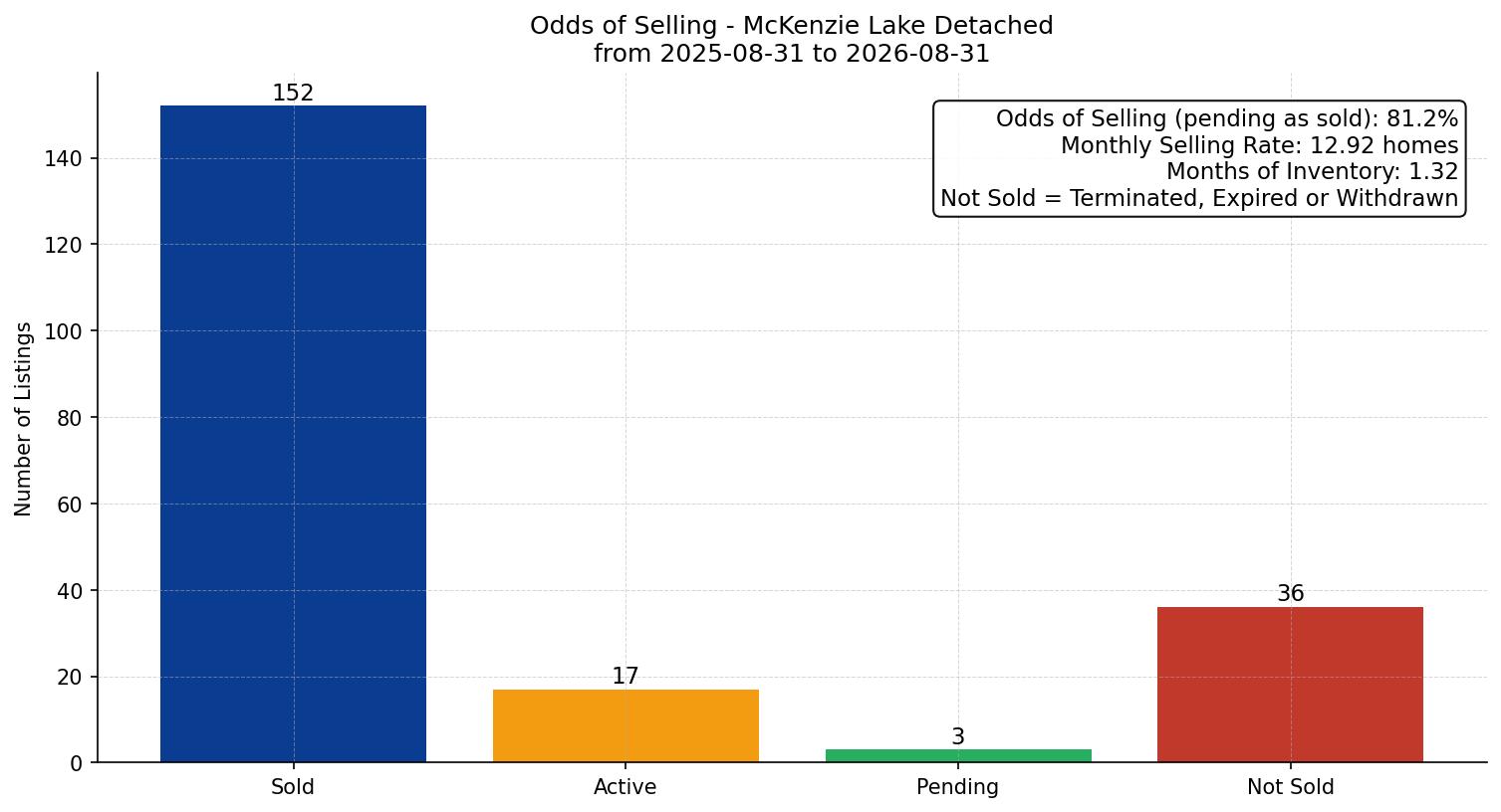 McKenzie Lake Detached Odds of Selling – last 12 months